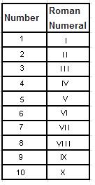 Roman Numerals Ancient Rome
